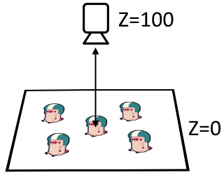 Visualization of the camera at a Z position of 100 looking down at a layout with 2D content at a Z position of 0