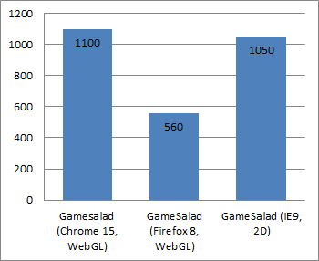 Construct 2 Vs Gamesalad – Stencyl vs GameSalad detailed comparison as ...