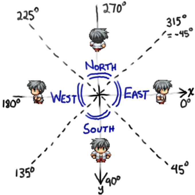 Animation direction. Pixel games 8 Direction. Анимация 8 Direction. Sprite walk 4 Direction. 8 Direction characters.