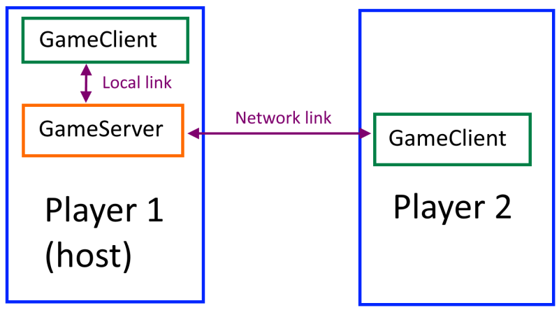 Two players in a multiplayer game. Each player has a GameClient. The host has GameServer.