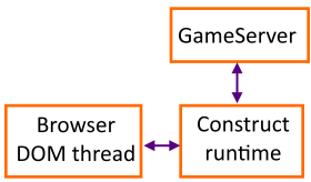 Diagram of three threads on the host system, and which communicate with each other.