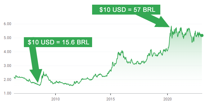 The USD/BRL exchange rate has changed significantly in a few years. If you set your BRL pricing to the USD exchange rate you could be pricing yourself out of the Brazilian market