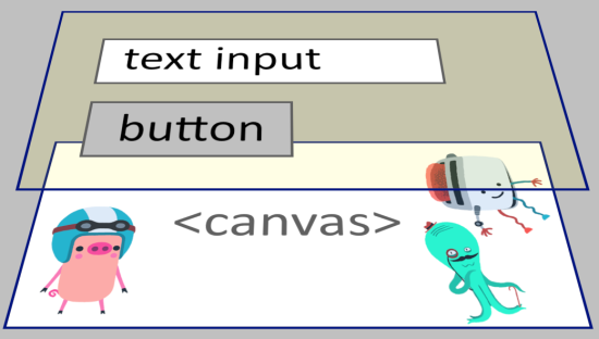 The previous limitation, with all HTML elements layered on top of the canvas, and no way to get canvas content to appear above HTML content.