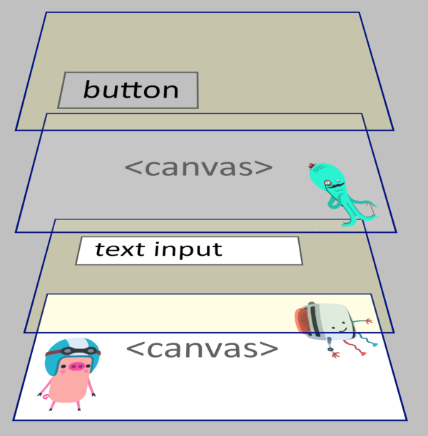 The stack of HTML elements created when using a single HTML layer.