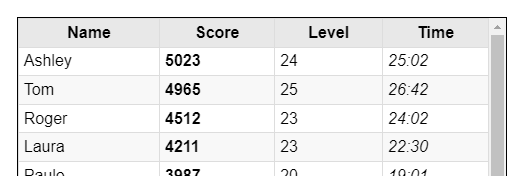 An example scrollable hi-score table displayed with HTML.