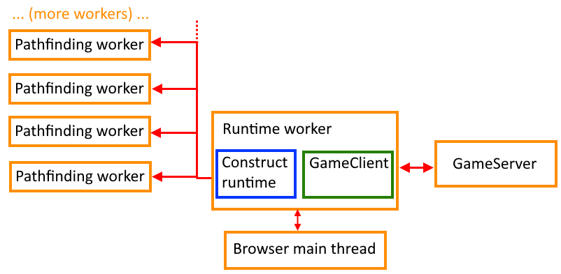 Threading model with four pathfinding workers.