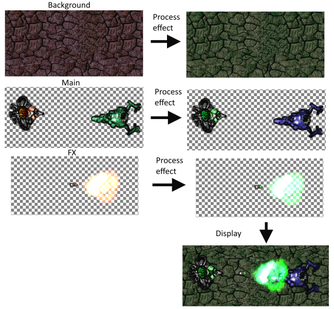 Rendering flow when processing an effect three times for a group of layers.