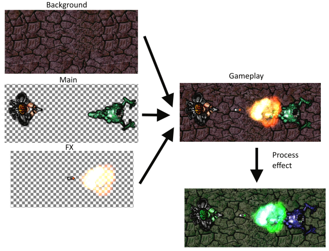 Rendering flow when processing an effect once for a group of layers, via sub-layers.