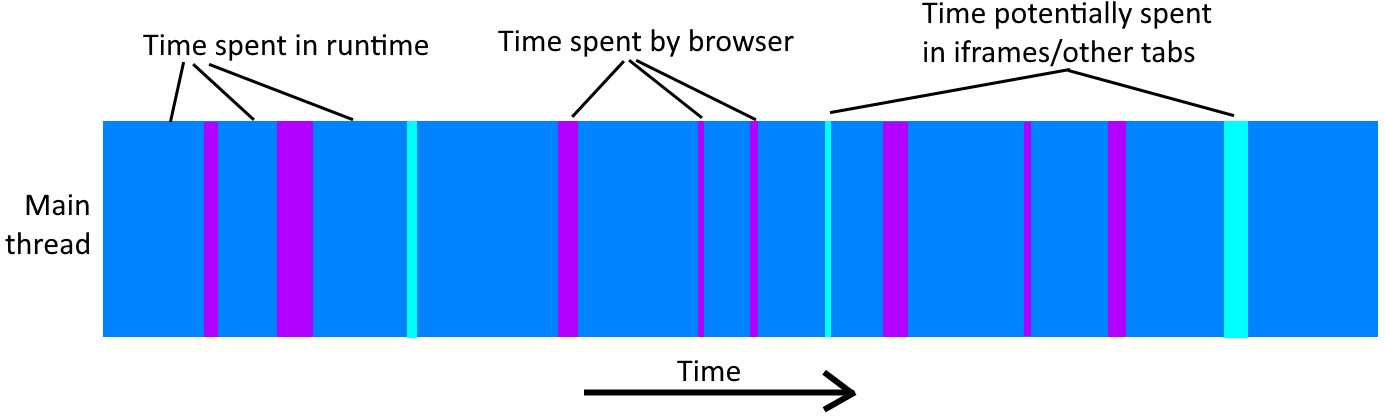 The architecture of the Construct 3 runtime