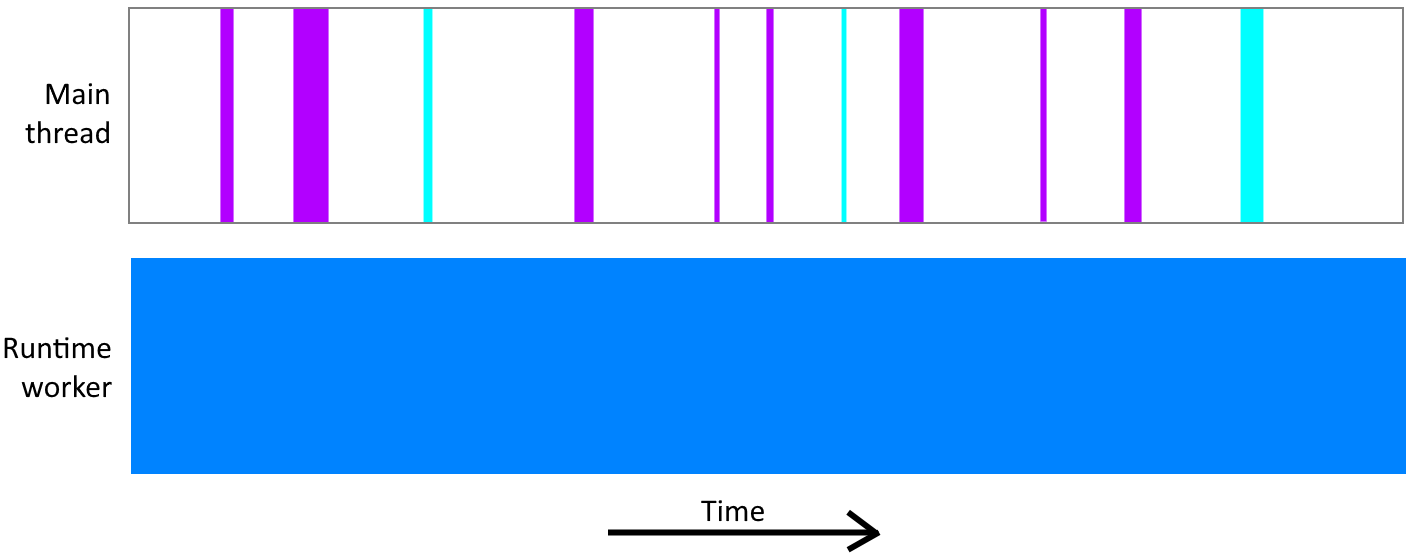 The architecture of the Construct 3 runtime