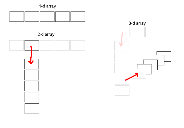 3 Dimensional Arrays Arrays For Beginners